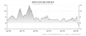 inflation chart 1967-2009