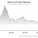 inflation chart 1967-2009