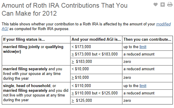2012 - Amount of Roth IRA Contributions That You Can Make for 2012